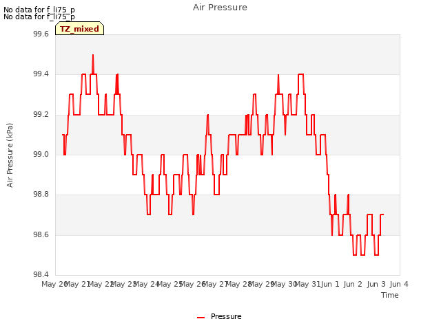 plot of Air Pressure