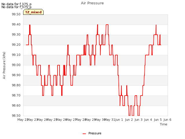 plot of Air Pressure