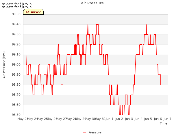 plot of Air Pressure