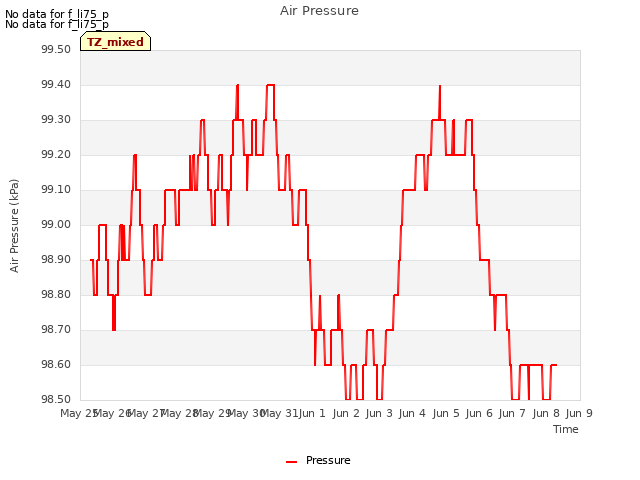 plot of Air Pressure