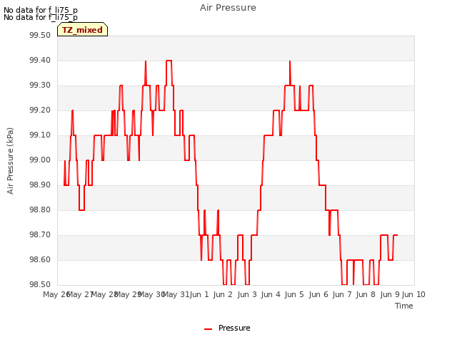 plot of Air Pressure