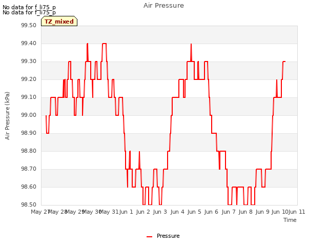 plot of Air Pressure