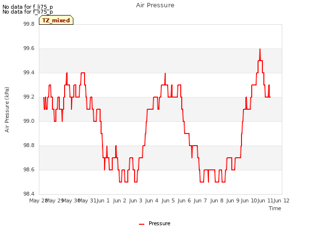 plot of Air Pressure