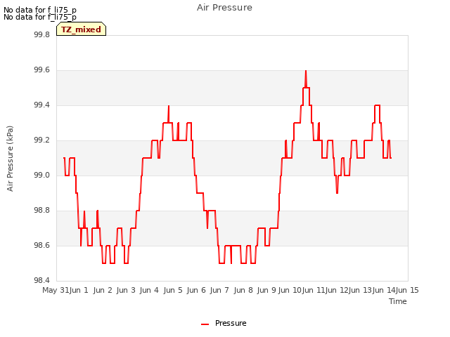 plot of Air Pressure