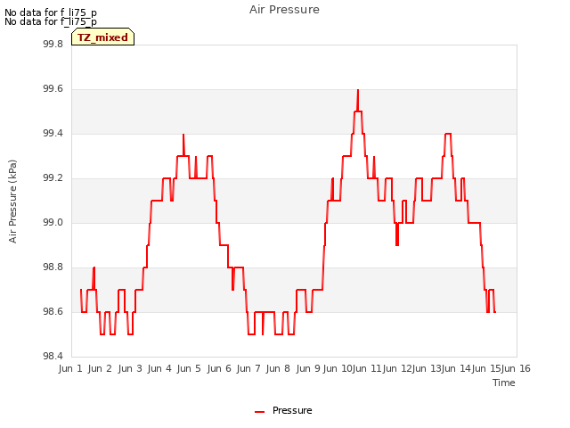 plot of Air Pressure