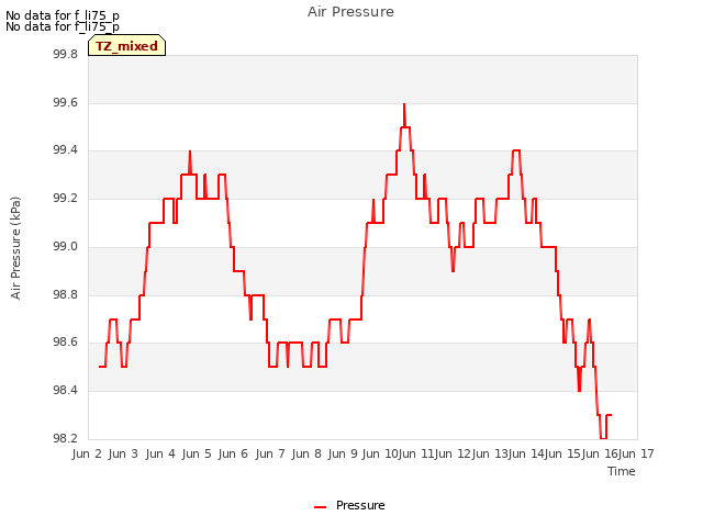 plot of Air Pressure