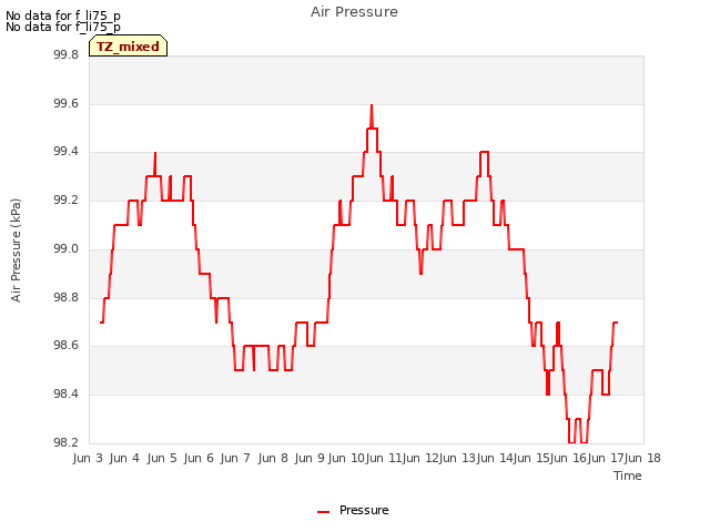 plot of Air Pressure