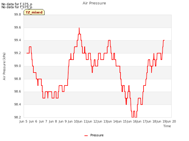 plot of Air Pressure