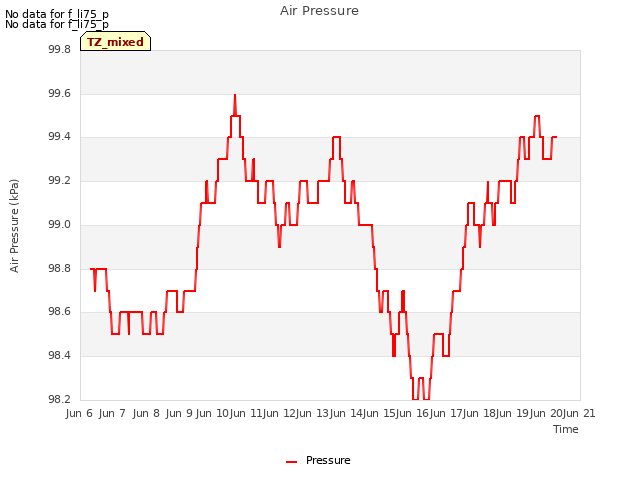 plot of Air Pressure