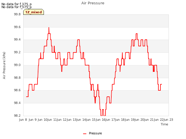 plot of Air Pressure