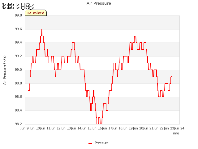 plot of Air Pressure