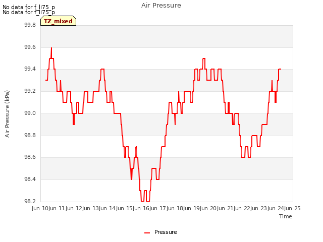 plot of Air Pressure