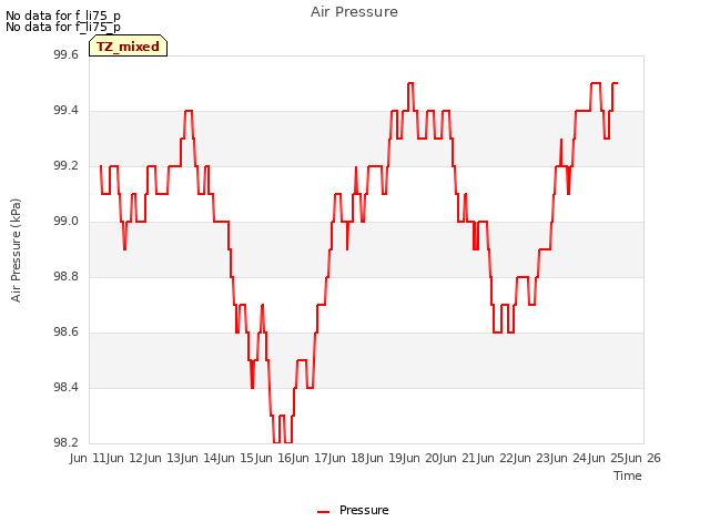 plot of Air Pressure