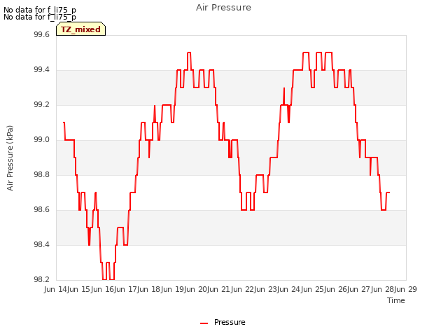 plot of Air Pressure