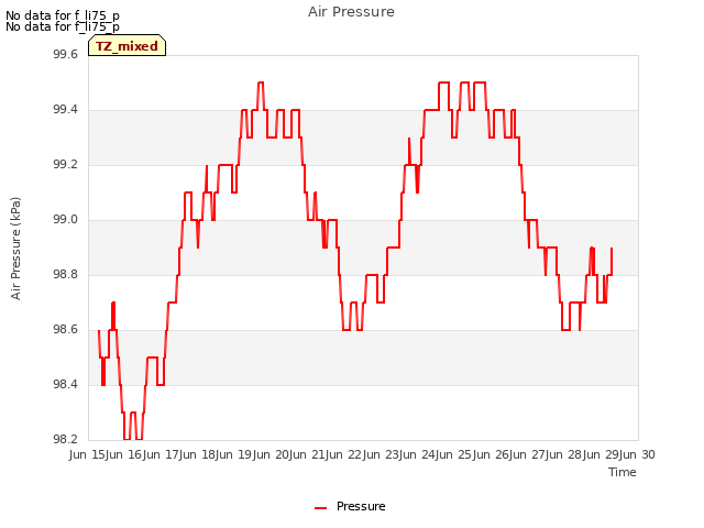 plot of Air Pressure