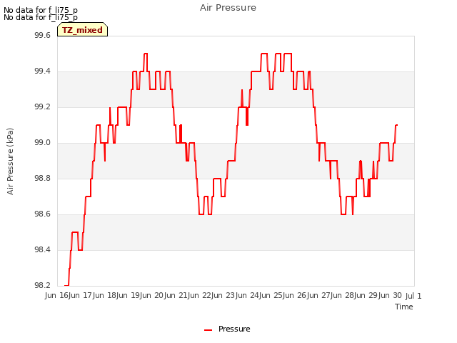 plot of Air Pressure