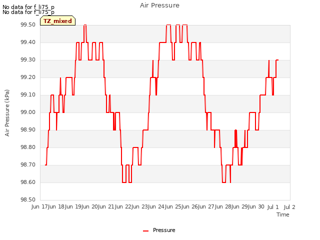 plot of Air Pressure