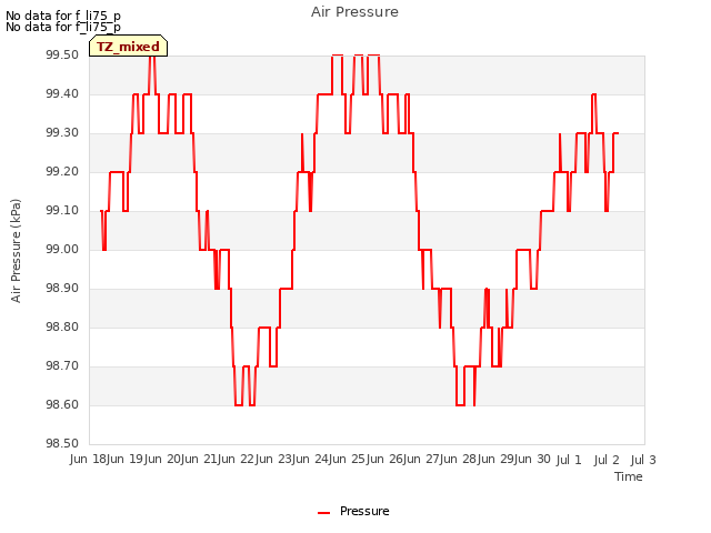 plot of Air Pressure