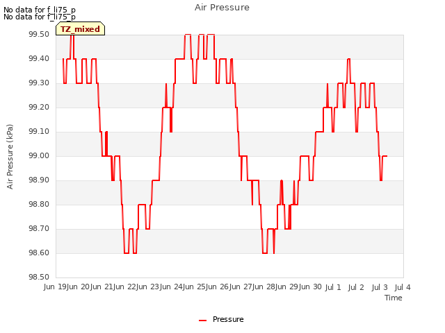 plot of Air Pressure