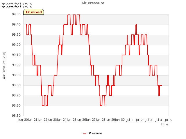 plot of Air Pressure