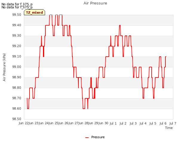 plot of Air Pressure