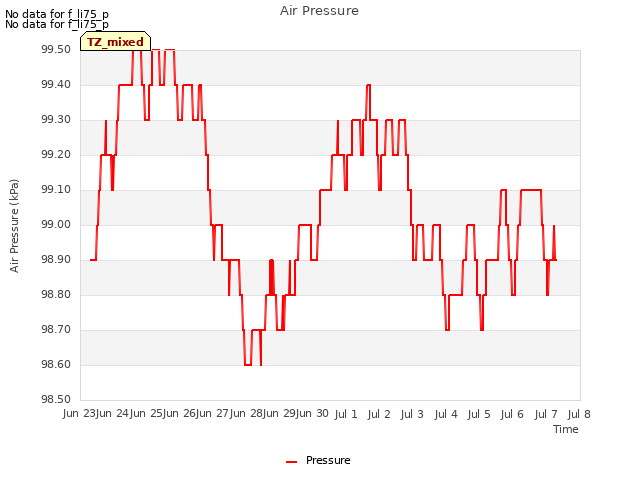 plot of Air Pressure