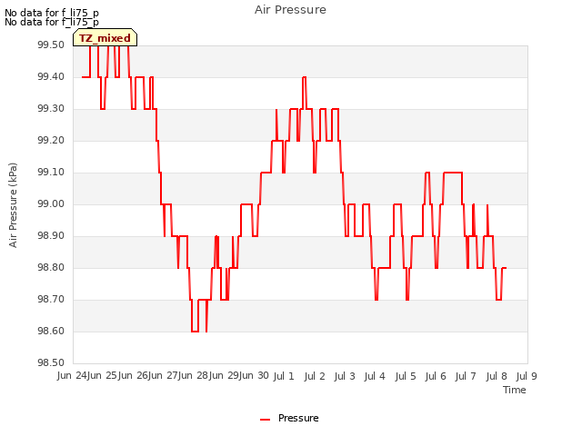 plot of Air Pressure