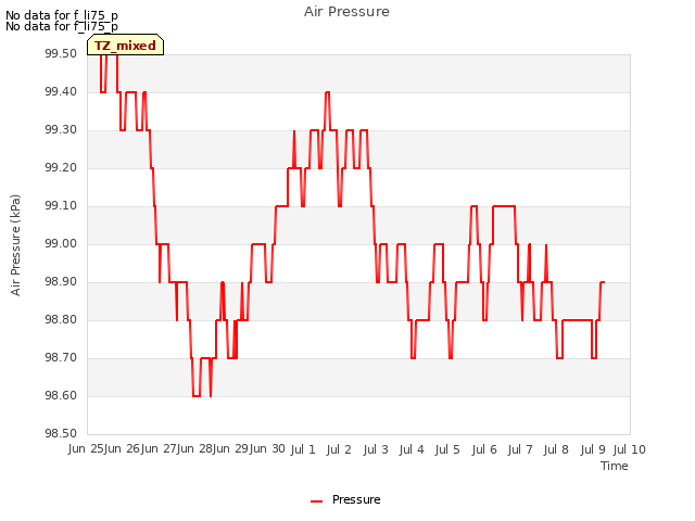 plot of Air Pressure