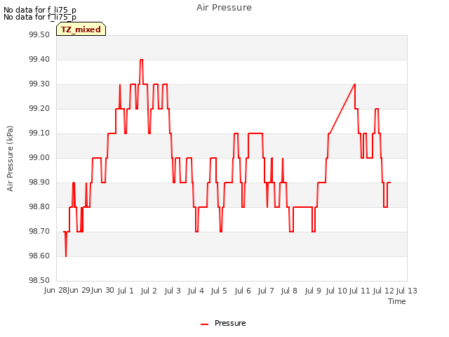 plot of Air Pressure