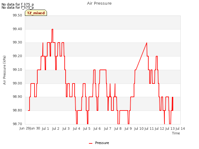 plot of Air Pressure