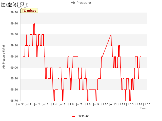 plot of Air Pressure