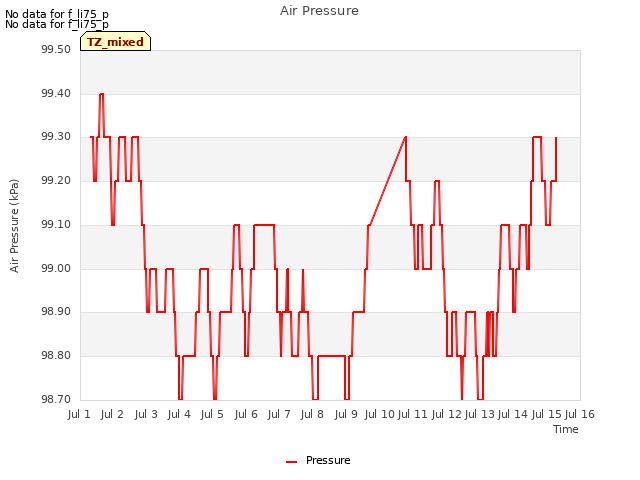 plot of Air Pressure