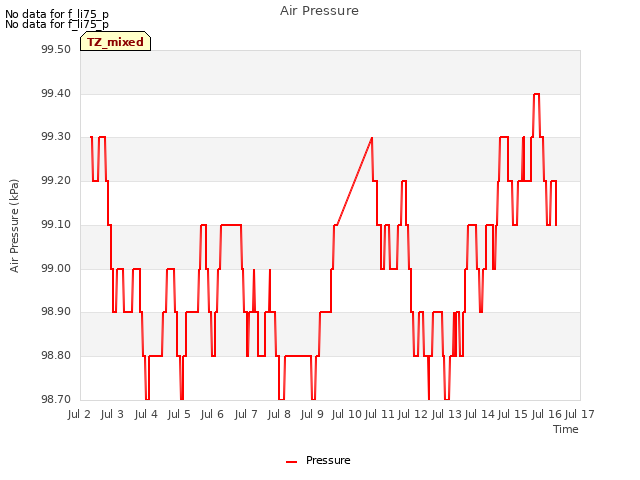 plot of Air Pressure