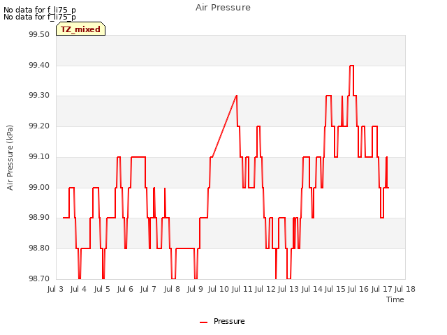 plot of Air Pressure