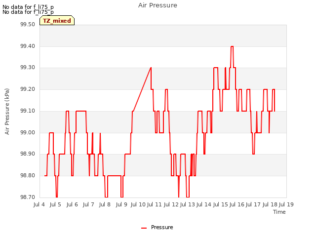 plot of Air Pressure