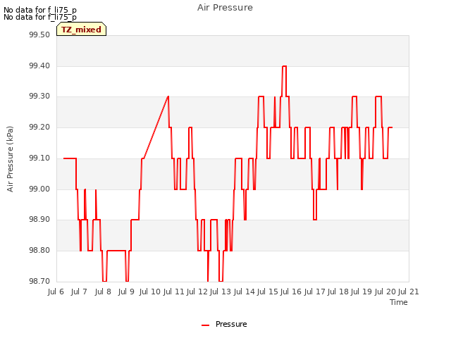 plot of Air Pressure