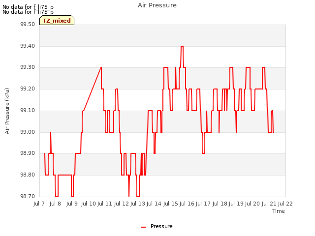 plot of Air Pressure