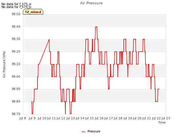 plot of Air Pressure