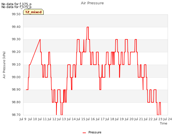 plot of Air Pressure