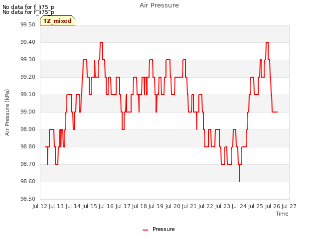 plot of Air Pressure