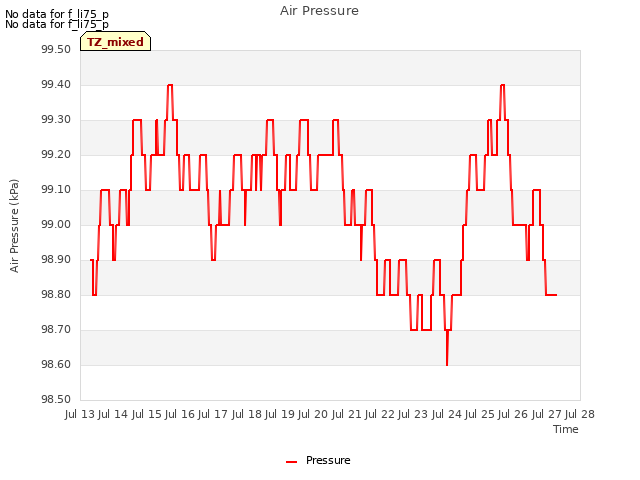 plot of Air Pressure