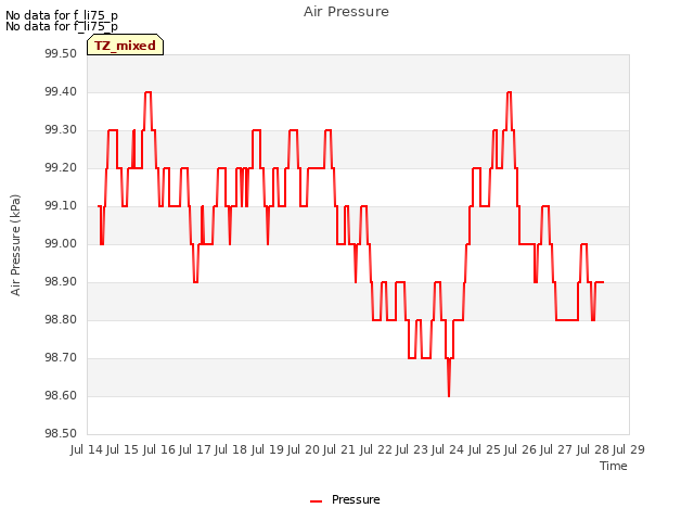 plot of Air Pressure