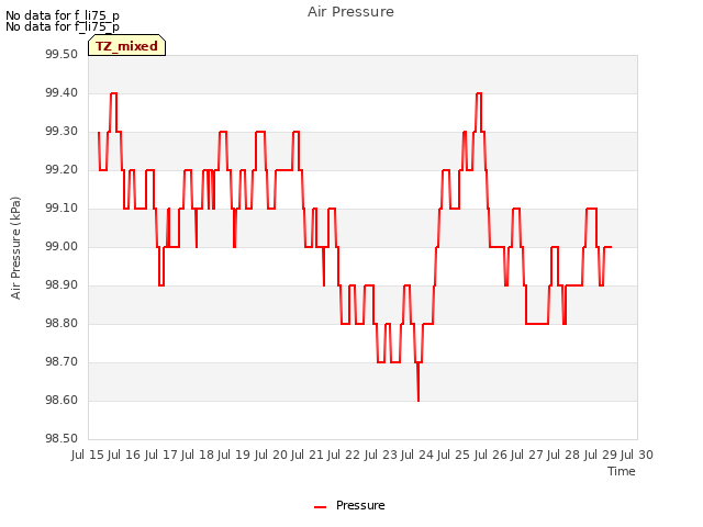 plot of Air Pressure