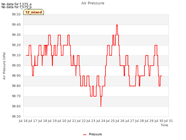 plot of Air Pressure