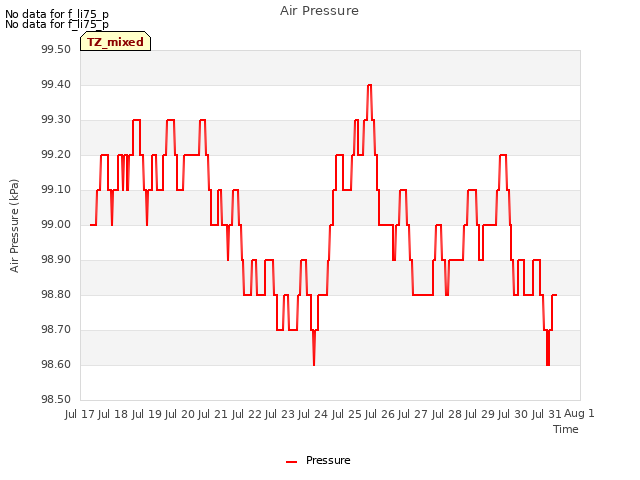 plot of Air Pressure