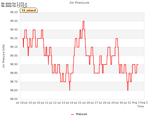 plot of Air Pressure