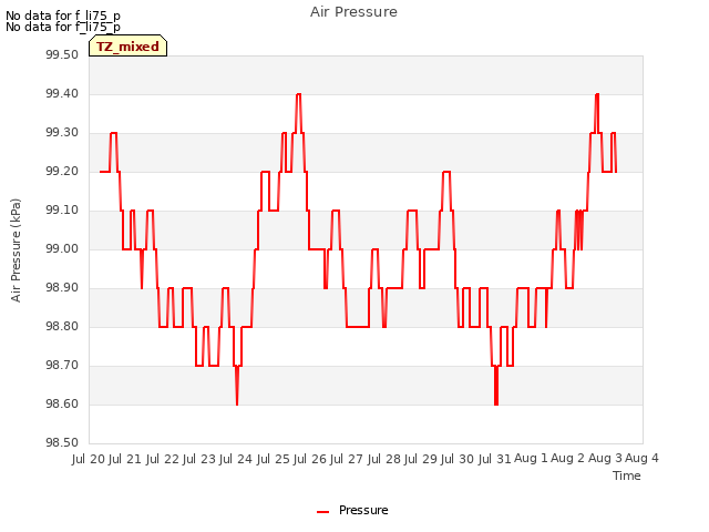 plot of Air Pressure