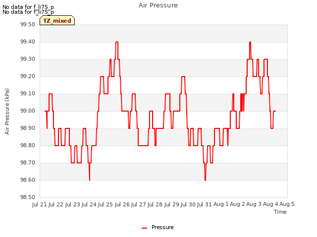 plot of Air Pressure