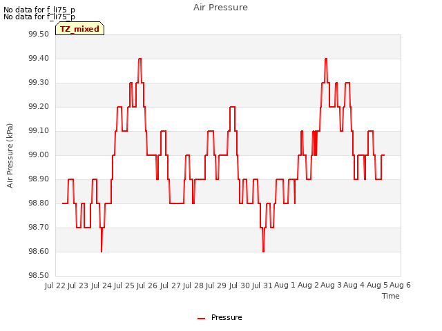 plot of Air Pressure