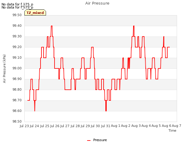 plot of Air Pressure